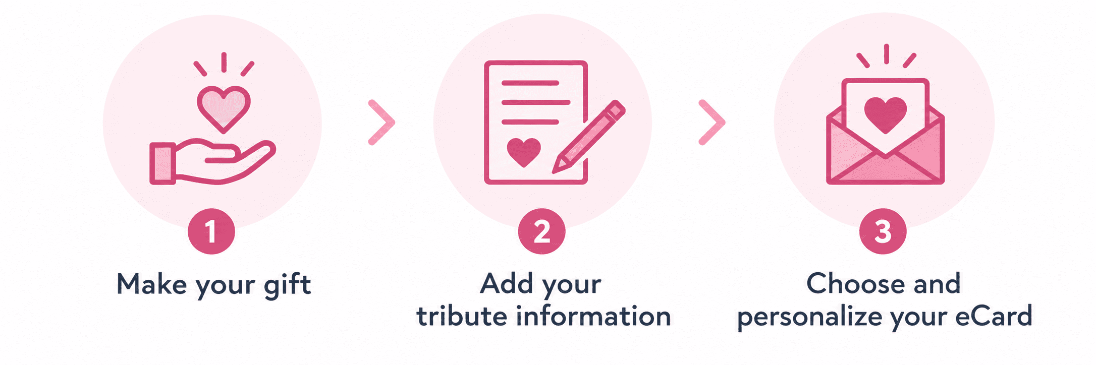 1. Make your gift. 2. Add your tribute information 3. Choose and personalize your eCard